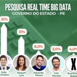 João Campos tem 20 pontos sobre Raquel Lyra na disputa pelo Governo de Pernambuco, aponta RealTime Big Data João Campos tem 20 pontos sobre Raquel Lyra na disputa pelo Governo de Pernambuco, aponta RealTime Big Data