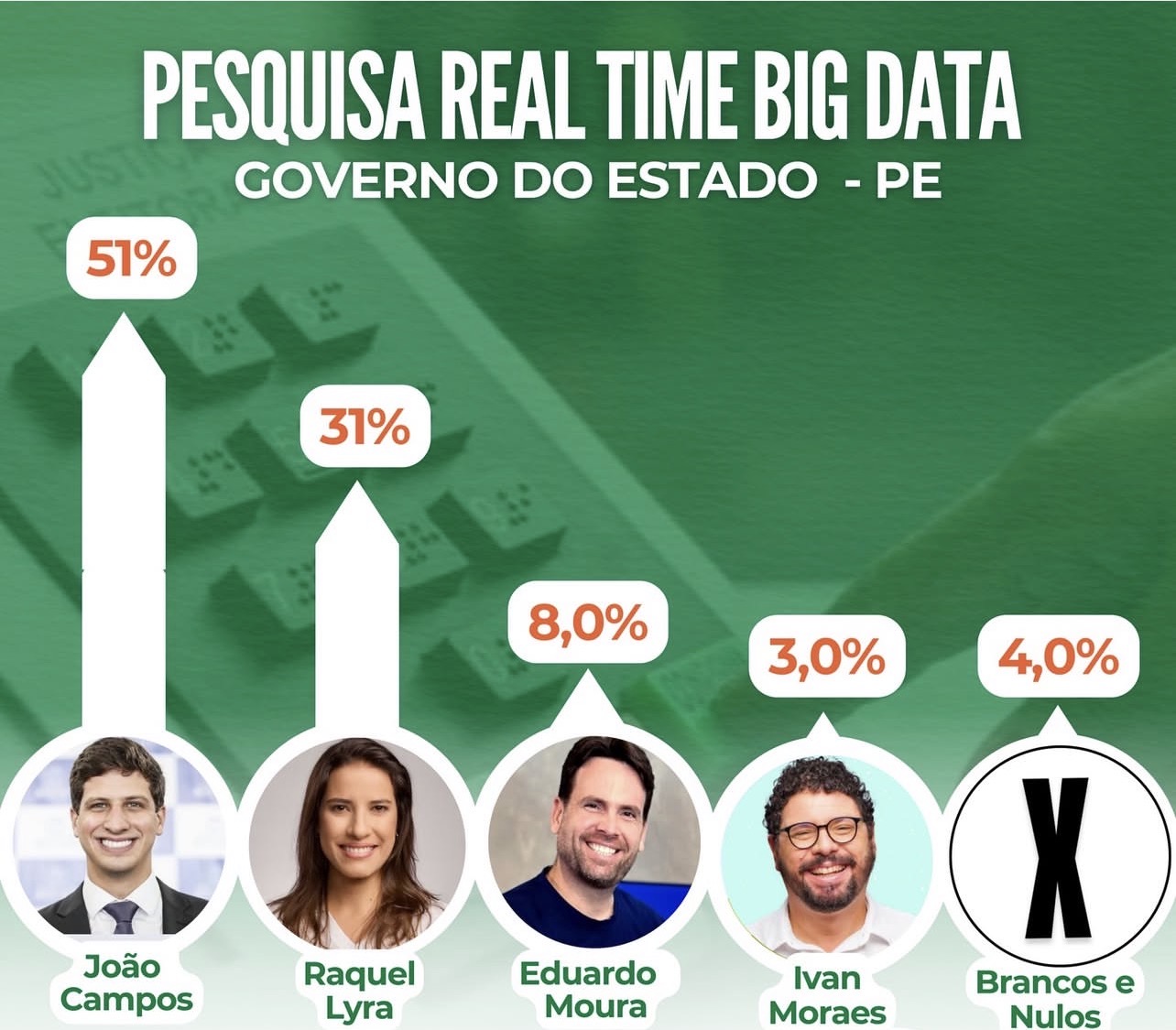 João Campos tem 20 pontos sobre Raquel Lyra na disputa pelo Governo de Pernambuco, aponta RealTime Big Data
