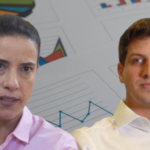 Pesquisa interna do Palácio já aponta Raquel Lyra ( PSD) empatada com João Campos (PSB)