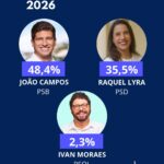 João tem 13 pontos de vantagem sobre Raquel e venceria no primeiro turno
