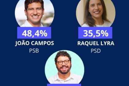 João tem 13 pontos de vantagem sobre Raquel e venceria no primeiro turno