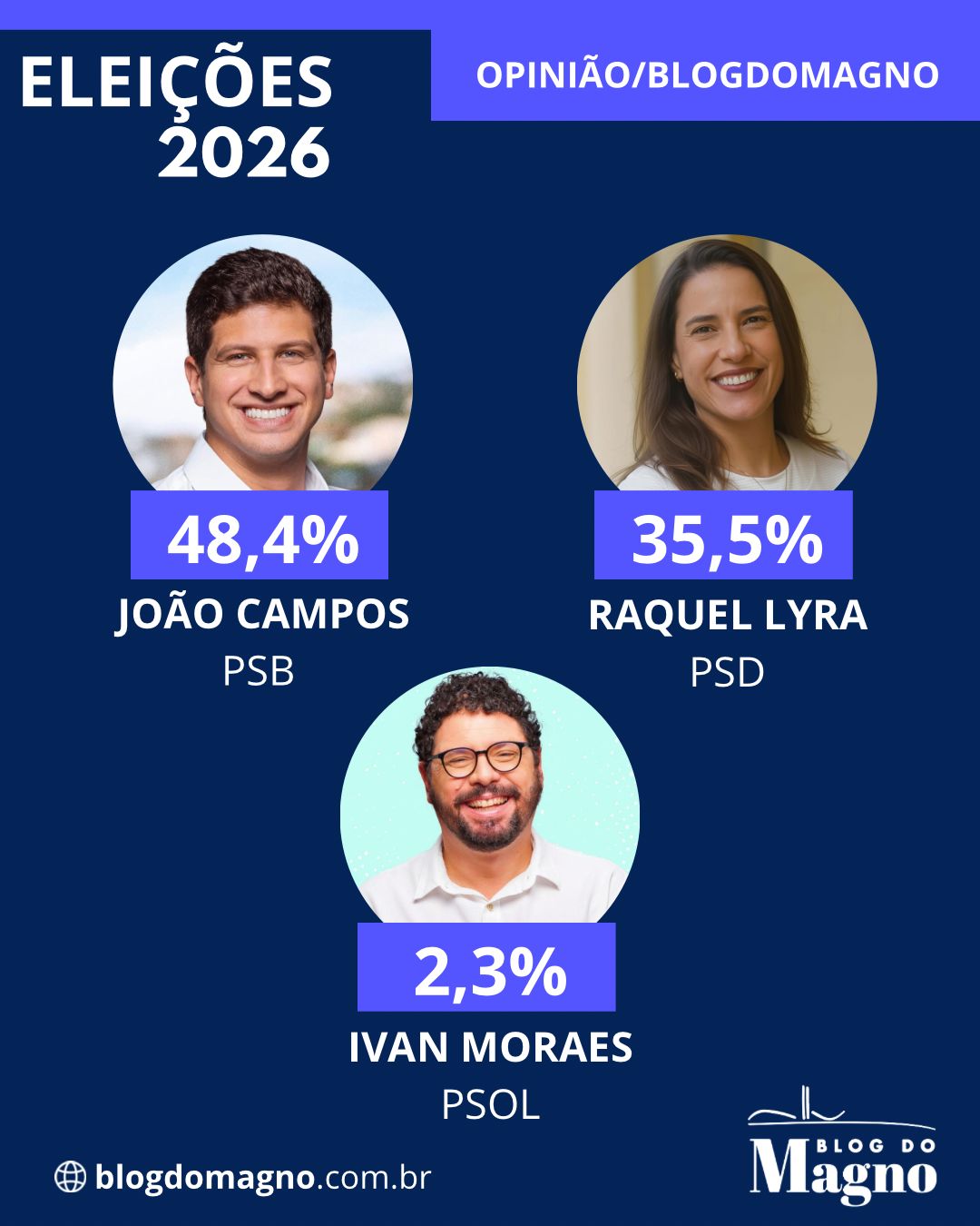 João tem 13 pontos de vantagem sobre Raquel e venceria no primeiro turno