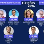 Marília aparece disparada para o Senado e Humberto é o segundo