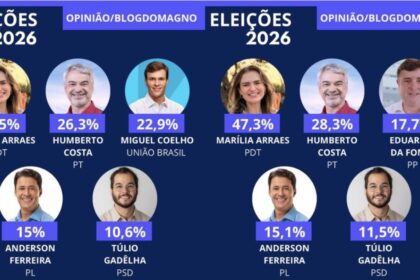 Marília aparece disparada para o Senado e Humberto é o segundo