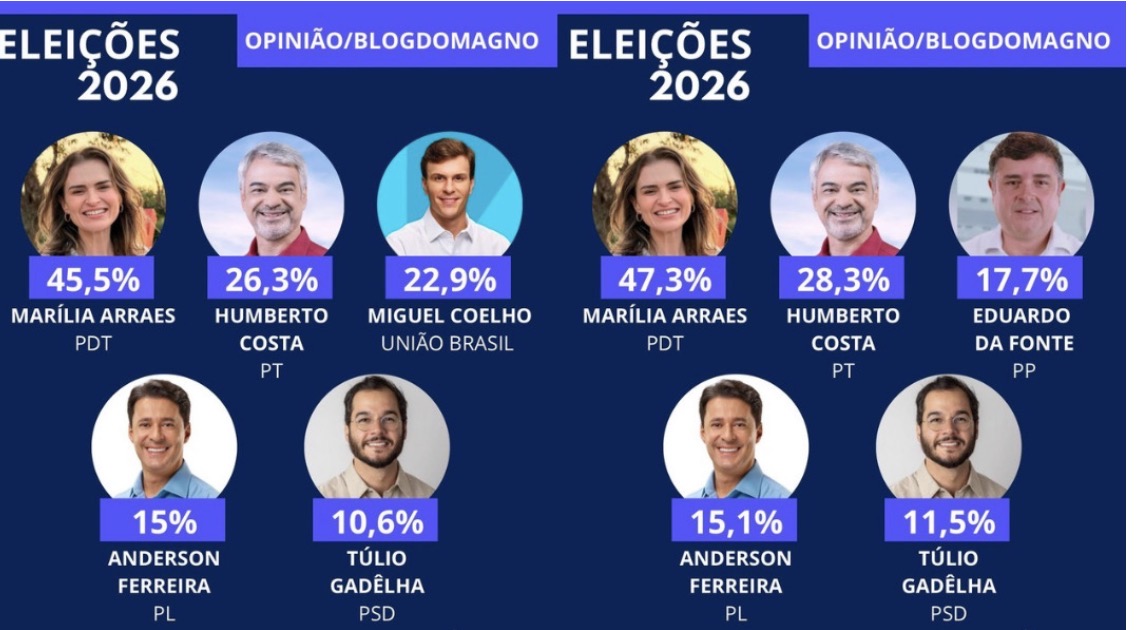Marília aparece disparada para o Senado e Humberto é o segundo